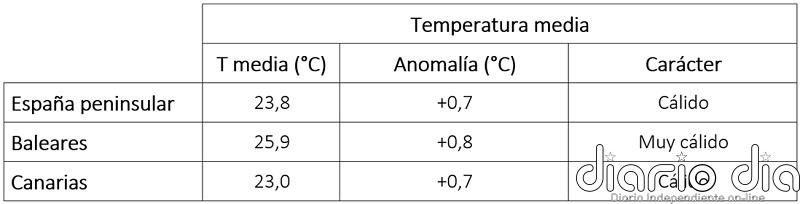 La temperatura media en la España peninsular en julio fue de 23,8 °C, valor que ...
