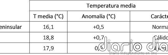 Mayo registró temperaturas y precipitaciones en torno a los valores normales
