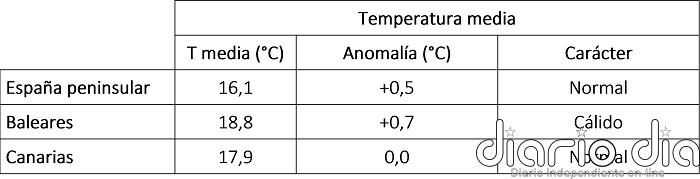Mayo registró temperaturas y precipitaciones en torno a los valores normales