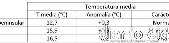 Una primavera muy lluviosa dará paso a un verano probablemente más cálido de lo ...