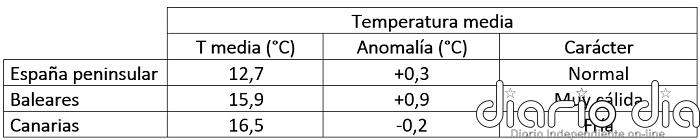 Una primavera muy lluviosa dará paso a un verano probablemente más cálido de lo ...