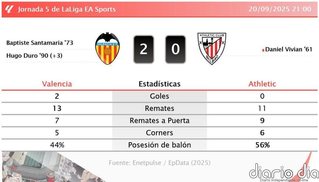 Valencia 2 - 0 Athletic | Resumen, goles y resultado del partido de hoy