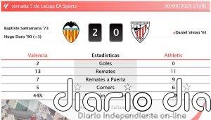 Valencia 2 - 0 Athletic | Resumen, goles y resultado del partido de hoy