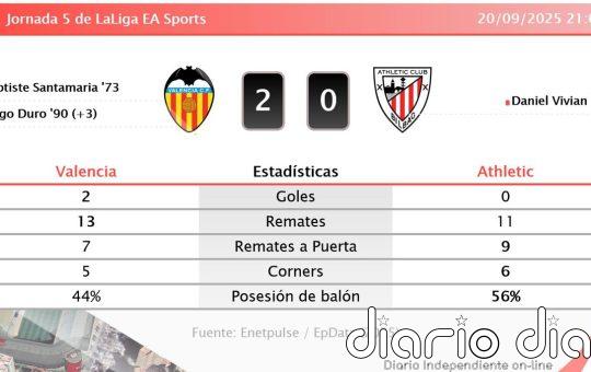 Valencia 2 - 0 Athletic | Resumen, goles y resultado del partido de hoy