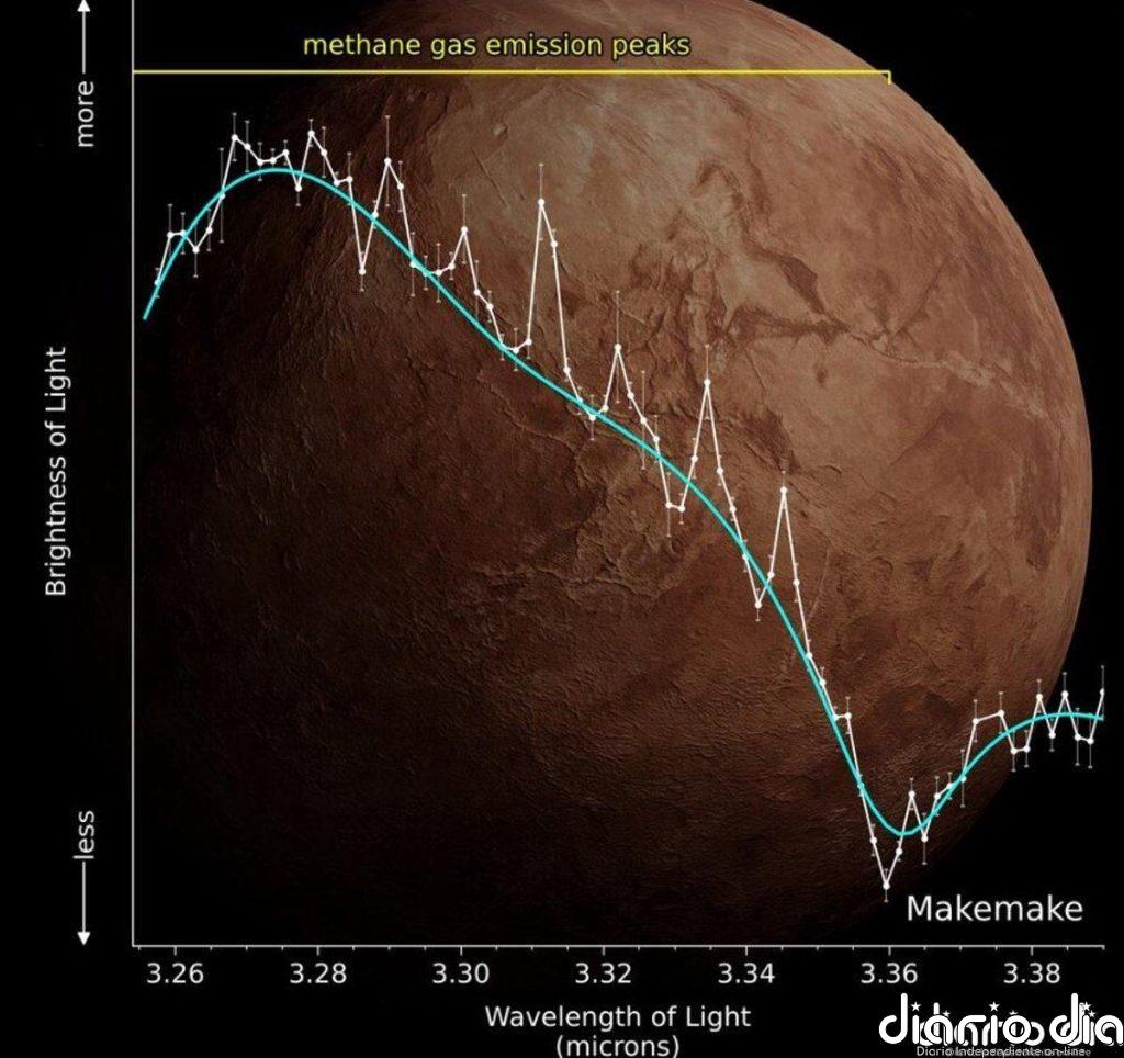 Webb detecta gas metano en el planeta enano Makemake