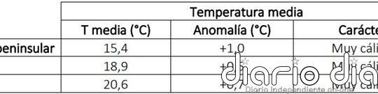 El otoño de 2025 fue muy cálido y seco en el conjunto de España