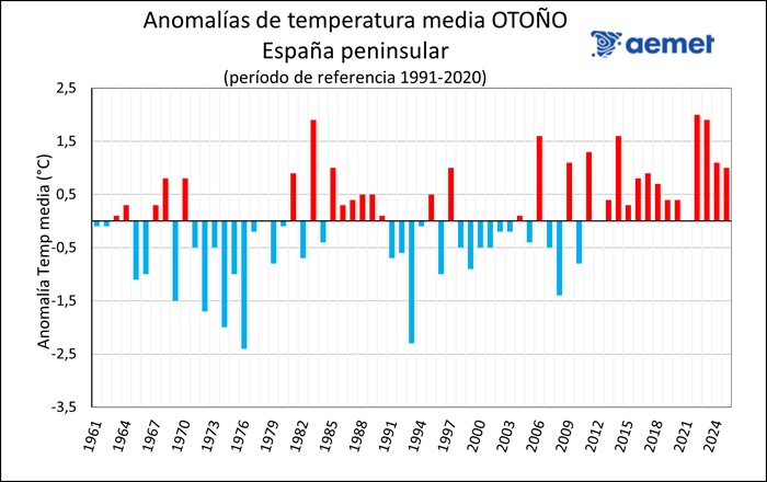 Serie de anomalías de la temperatura media del otoño en la España peninsular desde 1961 a 2025, tomando el período de referencia 1991-2020