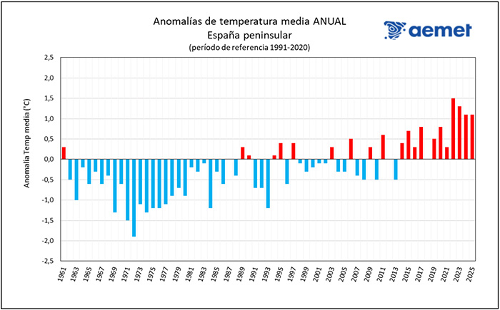 Serie de anomalías de la temperatura media anual en la España peninsular desde 1961 (Periodo de referencia 1991-2020)