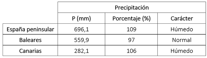 Tabla de precipitaciones medias en 2025 en los distintos ámbitos geográficos de España, anomalía con respecto a lo normal y carácter.