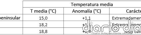 2025 fue un año extremadamente cálido y con carácter húmedo en cuanto a lluvias