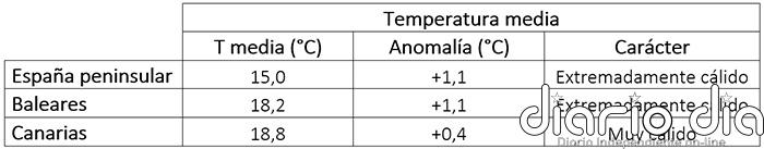 2025 fue un año extremadamente cálido y con carácter húmedo en cuanto a lluvias