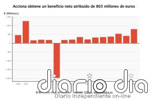Acciona se dispara un 16%, hasta máximos históricos, tras ganar un 90% más y subir el dividendo
