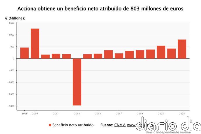 Acciona se dispara un 16%, hasta máximos históricos, tras ganar un 90% más y subir el dividendo