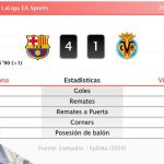 Barcelona 4 - 1 Villareal | Resumen, goles y resultado del partido de hoy
