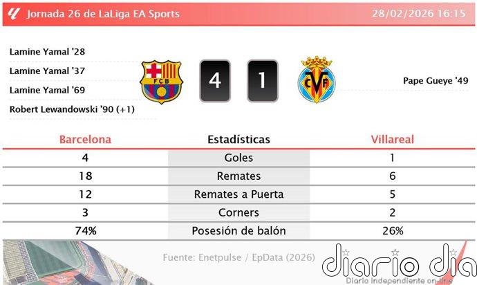 Barcelona 4 - 1 Villareal | Resumen, goles y resultado del partido de hoy