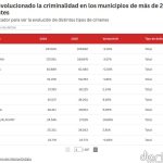 Castilla y León lidera la criminalidad en 2025, mientras que en Cataluña y Madrid es donde más caen los delitos