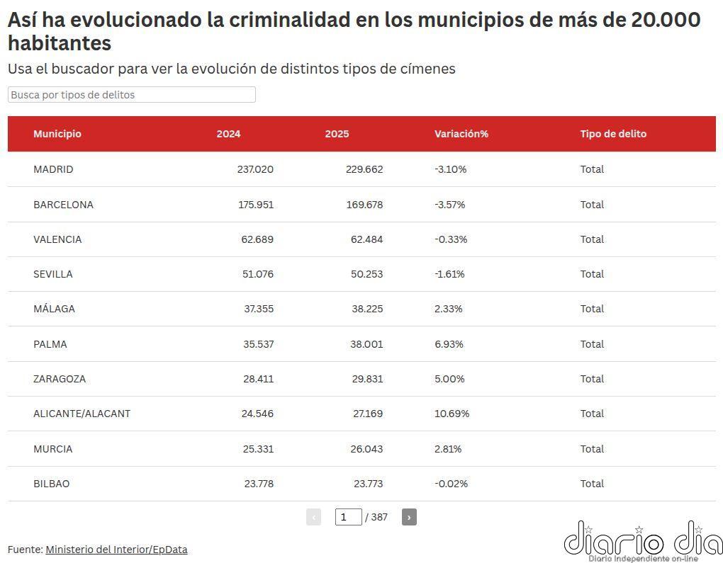 Castilla y León lidera la criminalidad en 2025, mientras que en Cataluña y Madrid es donde más caen los delitos