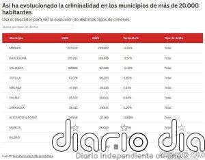 Castilla y León lidera la criminalidad en 2025, mientras que en Cataluña y Madrid es donde más caen los delitos