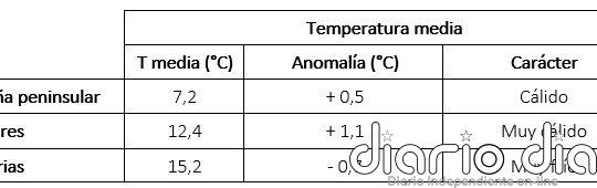 Diciembre de 2025, un mes cálido y húmedo