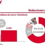 El importe de las reducciones de capital se elevó un 70% en enero, hasta los 2.018 millones, según Iberinform