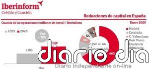 El importe de las reducciones de capital se elevó un 70% en enero, hasta los 2.018 millones, según Iberinform
