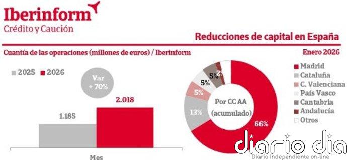 El importe de las reducciones de capital se elevó un 70% en enero, hasta los 2.018 millones, según Iberinform