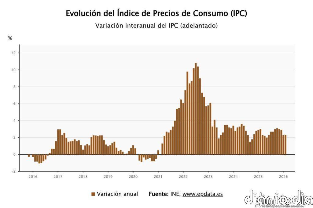 El IPC se mantuvo estable en febrero en el 2,3%, pero la inflación subyacente escala al 2,7%
