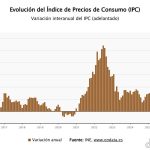El IPC se mantuvo estable en febrero en el 2,3%, pero la inflación subyacente escala al 2,7%