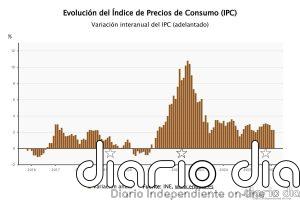 El IPC se mantuvo estable en febrero en el 2,3%, pero la inflación subyacente escala al 2,7%