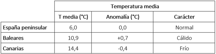 Tabla de temperaturas medias en enero de 2026 en los distintos ámbitos geográficos de España, anomalía con respecto a lo normal y carácter.