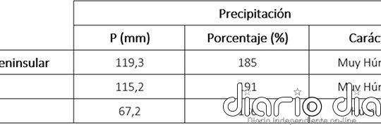 Enero de 2026, el más lluvioso del último cuarto de siglo