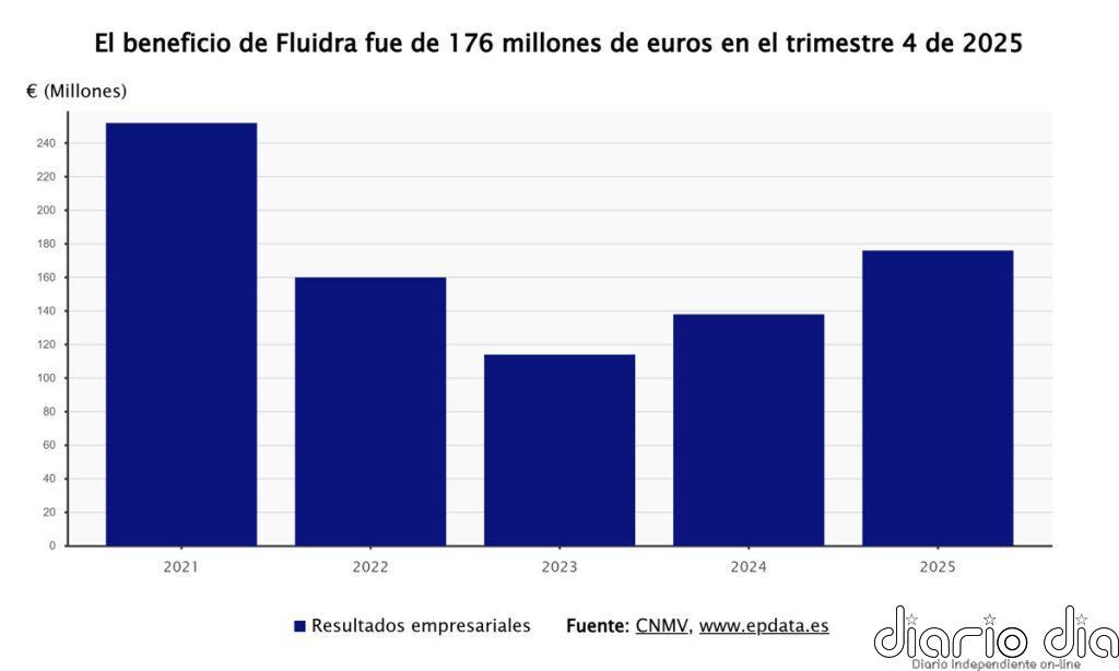 Fluidra gana 176 millones en 2025, un 28% más, y eleva un 8% el dividendo