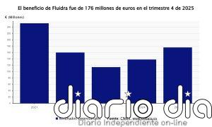 Fluidra gana 176 millones en 2025, un 28% más, y eleva un 8% el dividendo