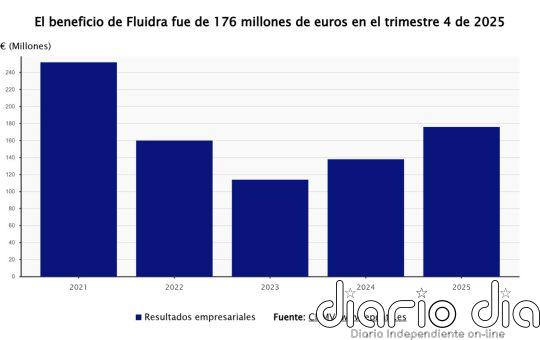 Fluidra gana 176 millones en 2025, un 28% más, y eleva un 8% el dividendo