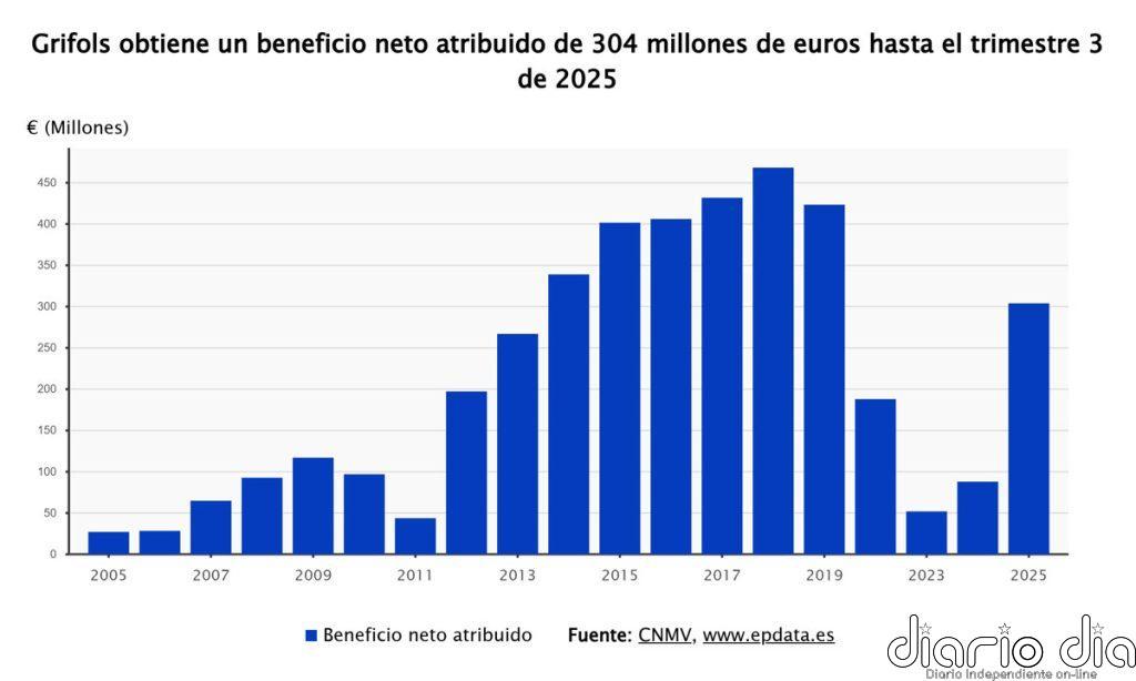 Grifols gana 402 millones en 2025, un 156% más, y reduce su deuda hasta 4,2 veces