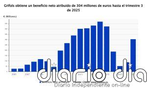 Grifols gana 402 millones en 2025, un 156% más, y reduce su deuda hasta 4,2 veces