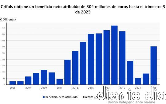 Grifols gana 402 millones en 2025, un 156% más, y reduce su deuda hasta 4,2 veces