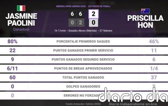 Jasmine Paolini 2 - 0 Priscilla Hon: resumen y estadísticas del partido de Merida Open Akron (WTA)