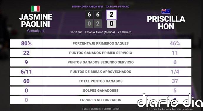 Jasmine Paolini 2 - 0 Priscilla Hon: resumen y estadísticas del partido de Merida Open Akron (WTA)