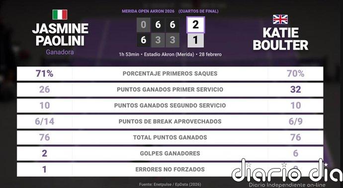 Jasmine Paolini 2 - 1 Katie Boulter: resumen y estadísticas del partido de Merida Open Akron (WTA)