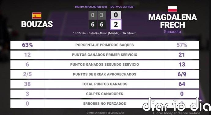 Jessica Bouzas Maneiro 0 - 2 Magdalena Frech: resumen y estadísticas del partido de Merida Open Akron (WTA)