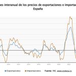 Los precios de exportaciones industriales bajan un 1,1% en enero y los de importaciones se hunden un 4,1%