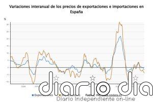 Los precios de exportaciones industriales bajan un 1,1% en enero y los de importaciones se hunden un 4,1%