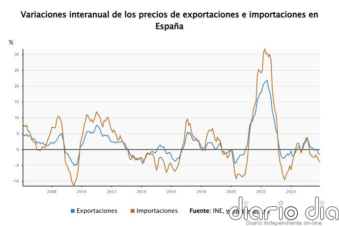 Los precios de exportaciones industriales bajan un 1,1% en enero y los de importaciones se hunden un 4,1%