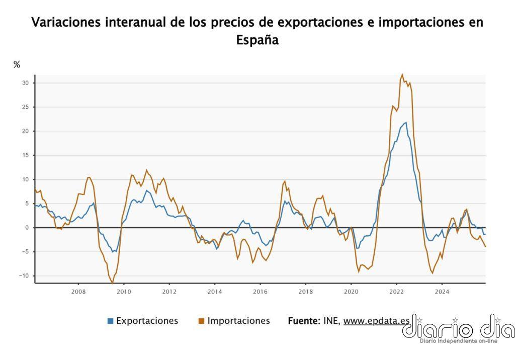 Los precios de exportaciones industriales caen un 1,1% en enero y los de importaciones bajan un 4,1%
