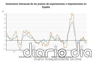 Los precios de exportaciones industriales caen un 1,1% en enero y los de importaciones bajan un 4,1%