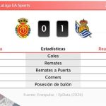 Mallorca 0 - 1 Real Sociedad | Resumen, goles y resultado del partido de hoy