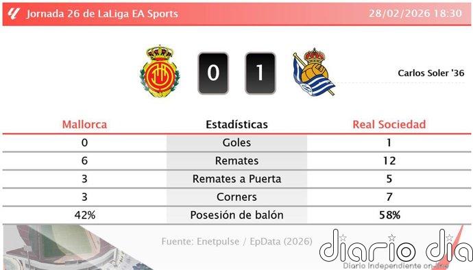 Mallorca 0 - 1 Real Sociedad | Resumen, goles y resultado del partido de hoy