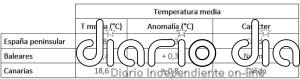Noviembre: cálido en cuanto a temperaturas y normal en precipitaciones