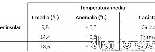Noviembre: cálido en cuanto a temperaturas y normal en precipitaciones
